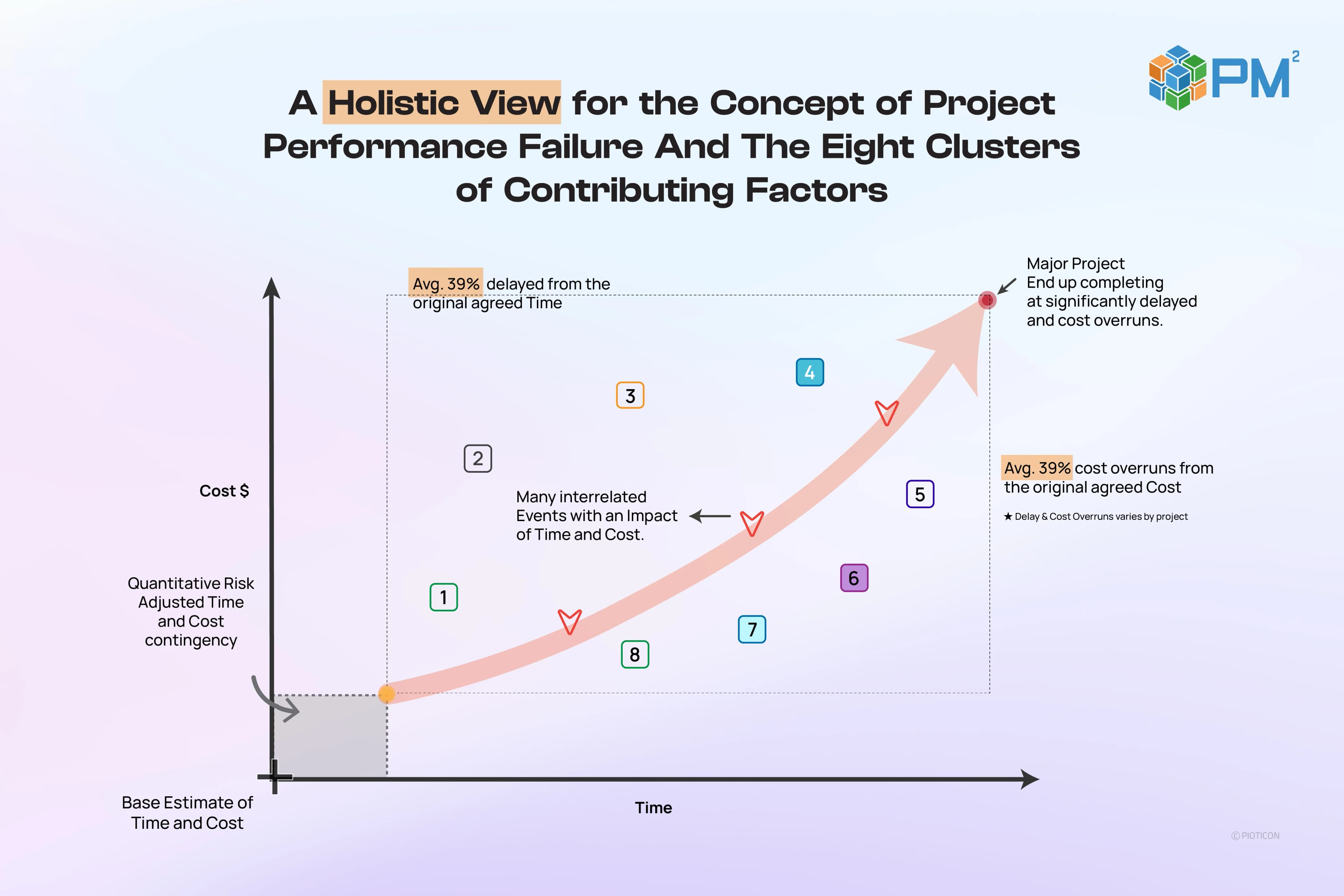 A Holistic View for the Concept of Project Performance Failure