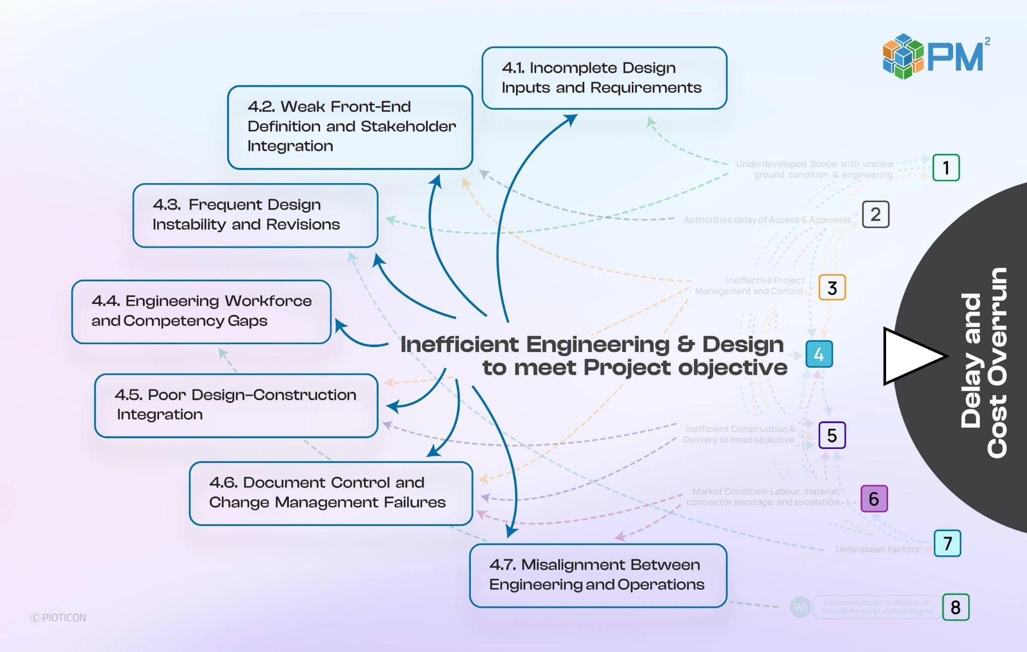 Inefficient Engineering and Design to meet Project objective