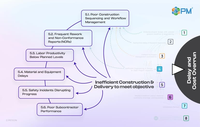 Inefficient Construction & Delivery to meet objective