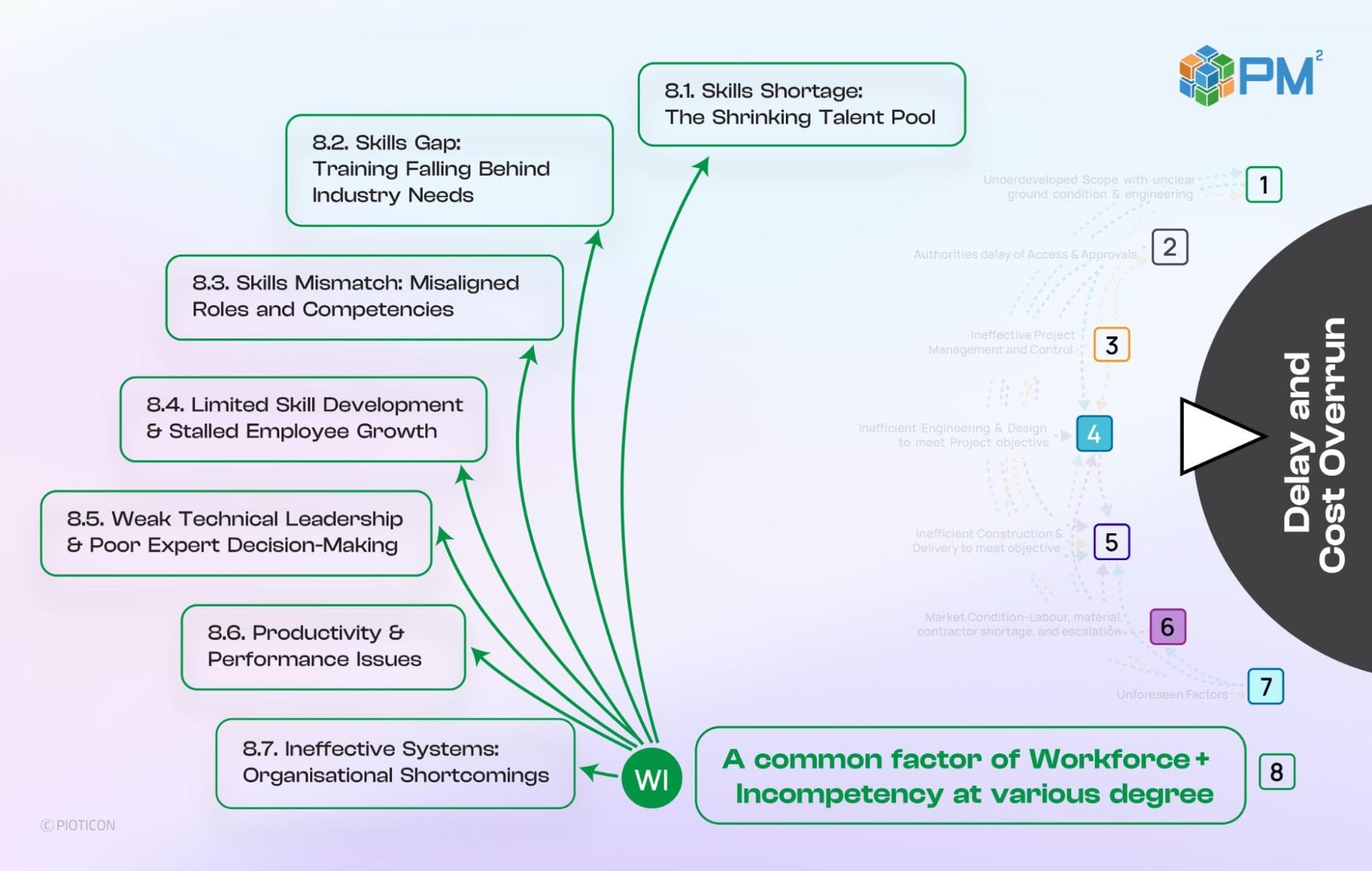 A Common Factor of Workforce + Incompetency at various degree