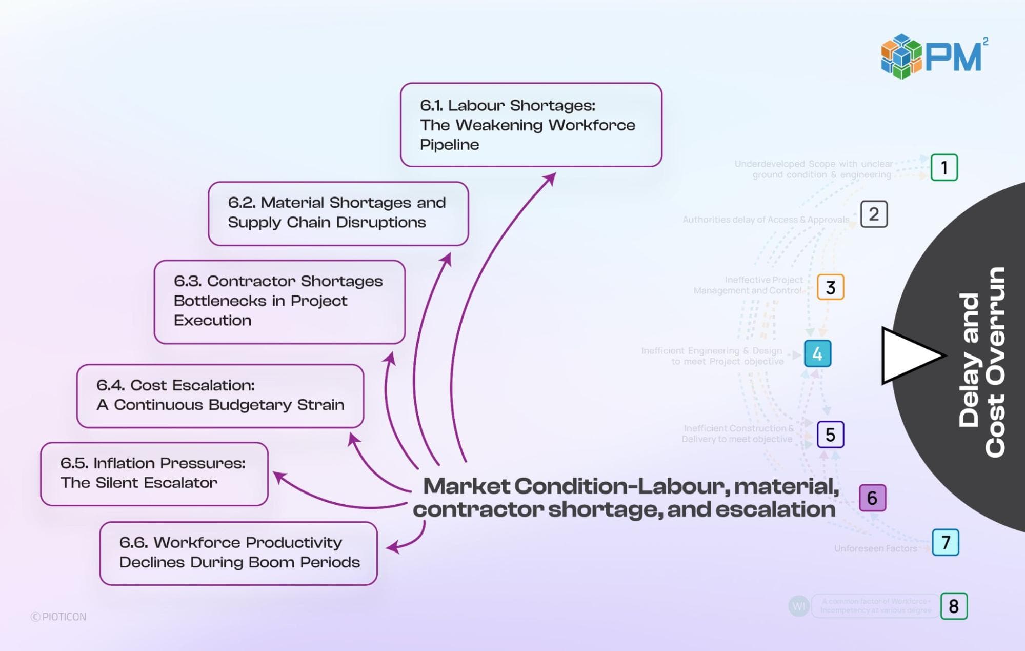 Breaking the Supply Chain Loop: An Analysis of of Market Conditions (Labour, Material, Contractor Shortage, and Escalation)