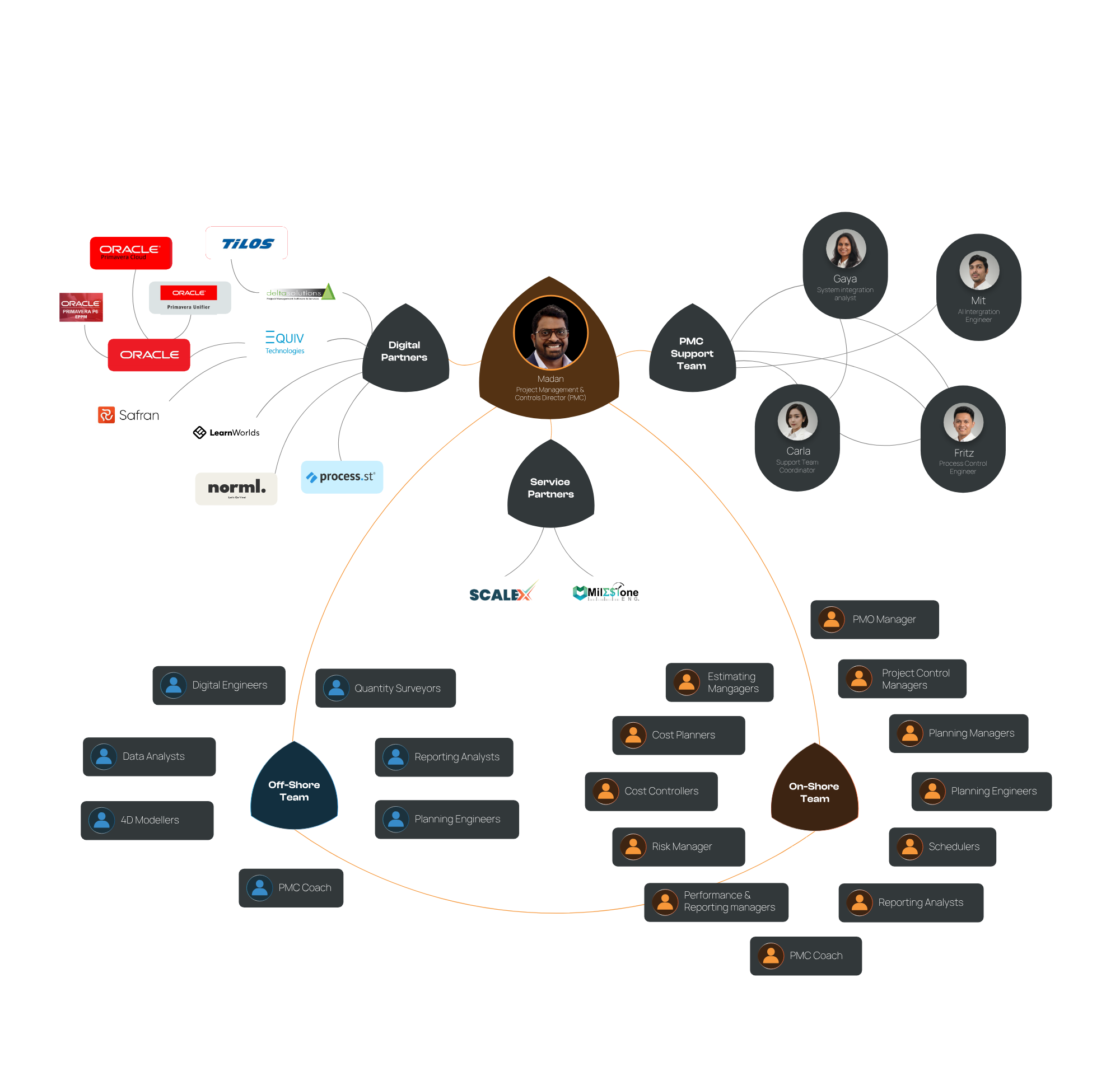 Pioticon Intelligent Coherent Network: Madan, Project Management & Controls Director, with the PMC support team, on-shore and off-shore delivery teams (planning, cost, risk, reporting) and digital partners Oracle Primavera, TILOS, Safran and Process Street