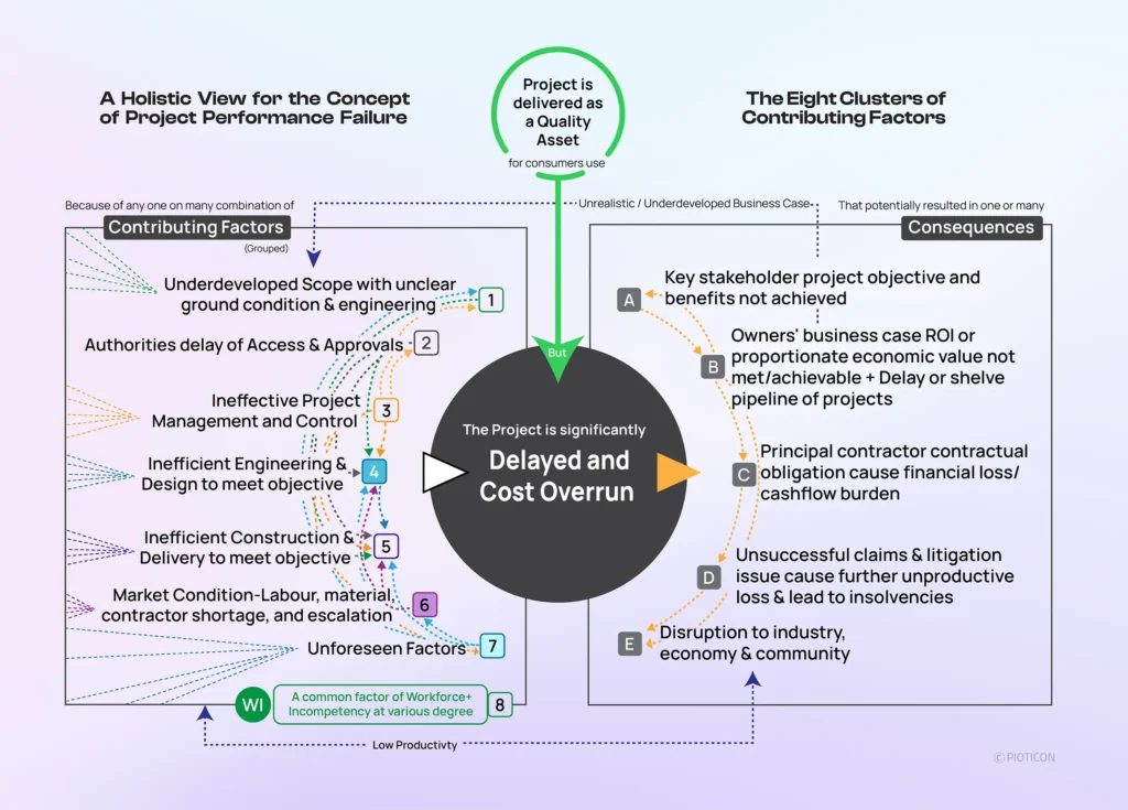 The eight clusters that contribute to project failure