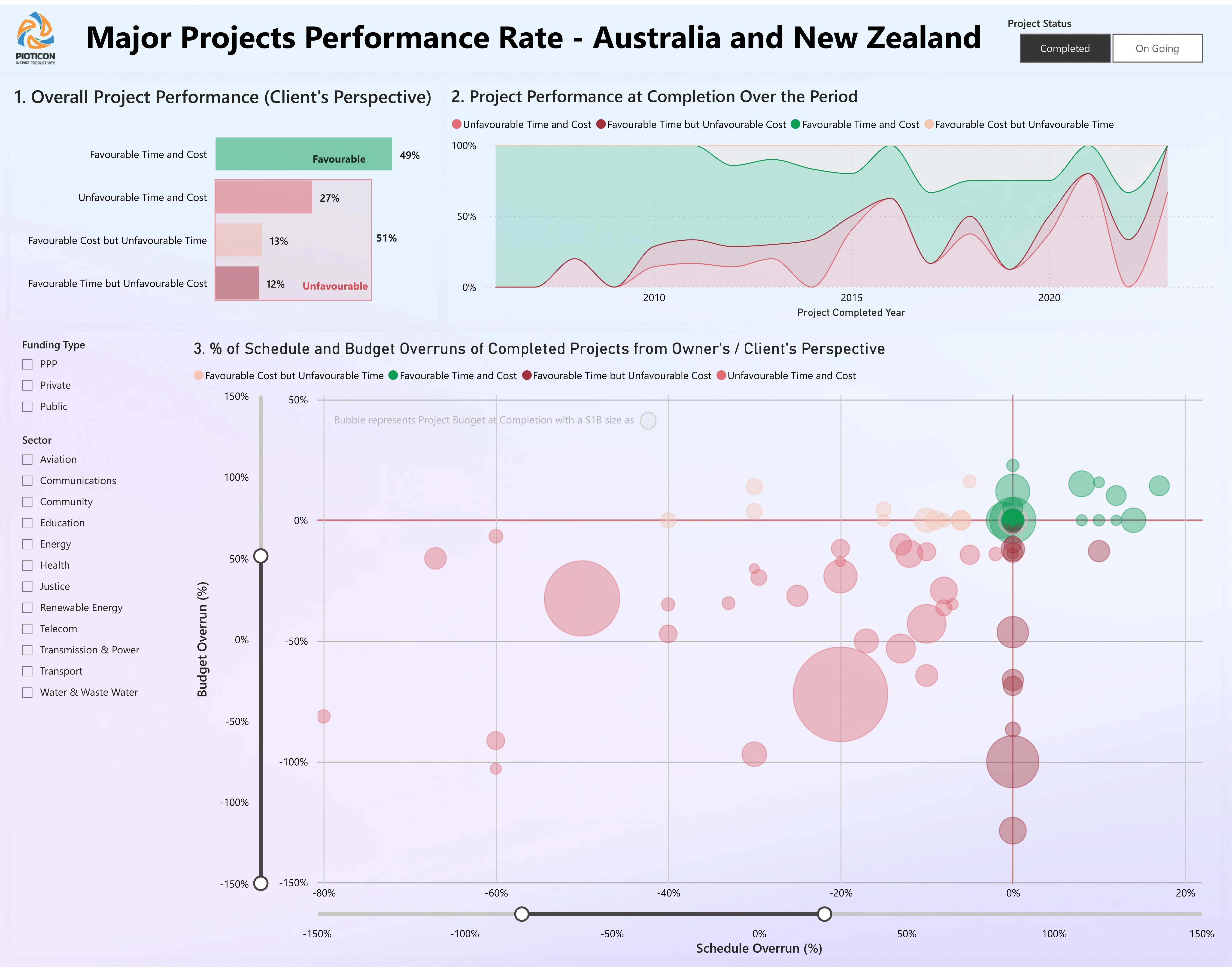Scatter of delay and cost overrun across projects