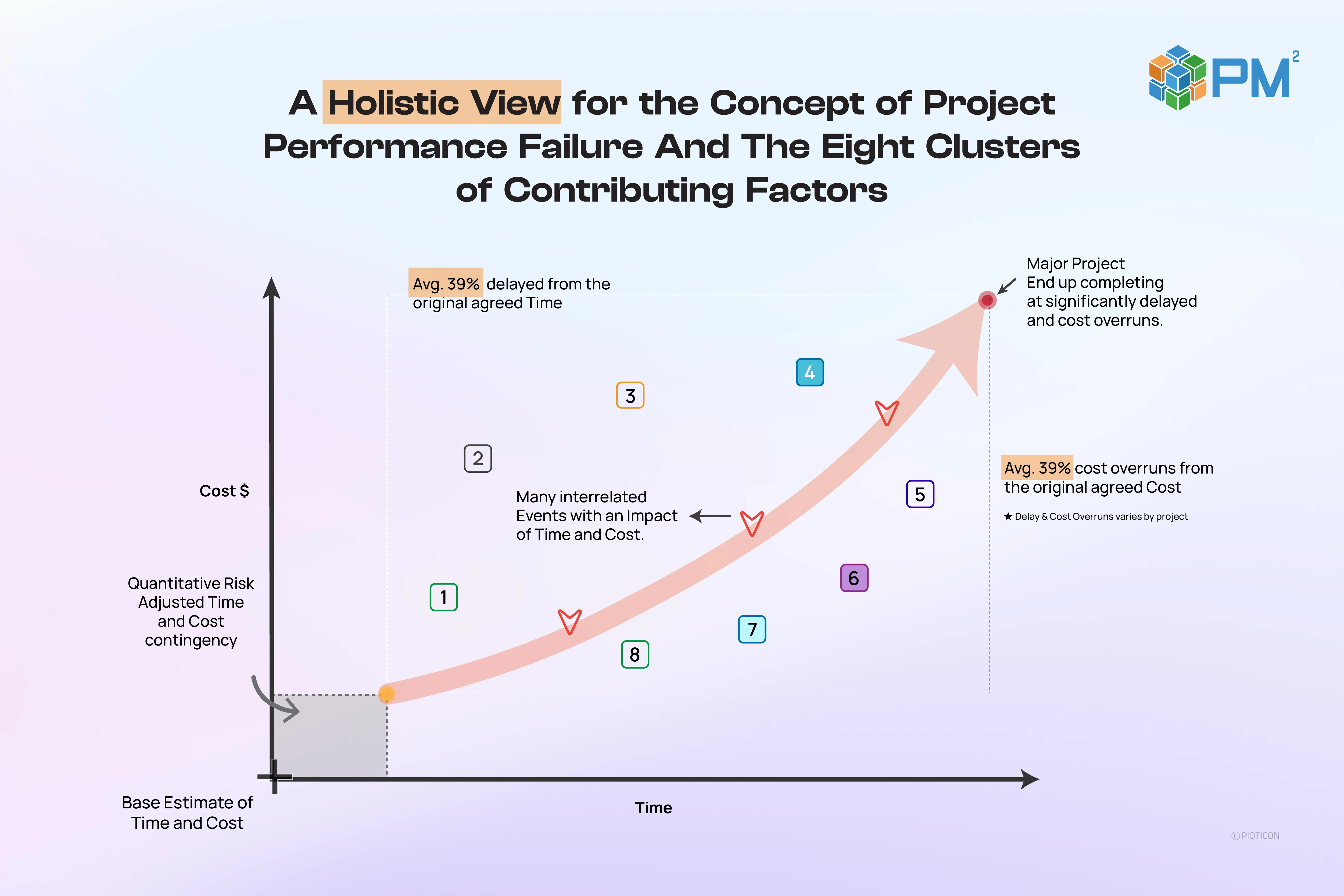 A Holistic View for the Concept of Project Performance Failure