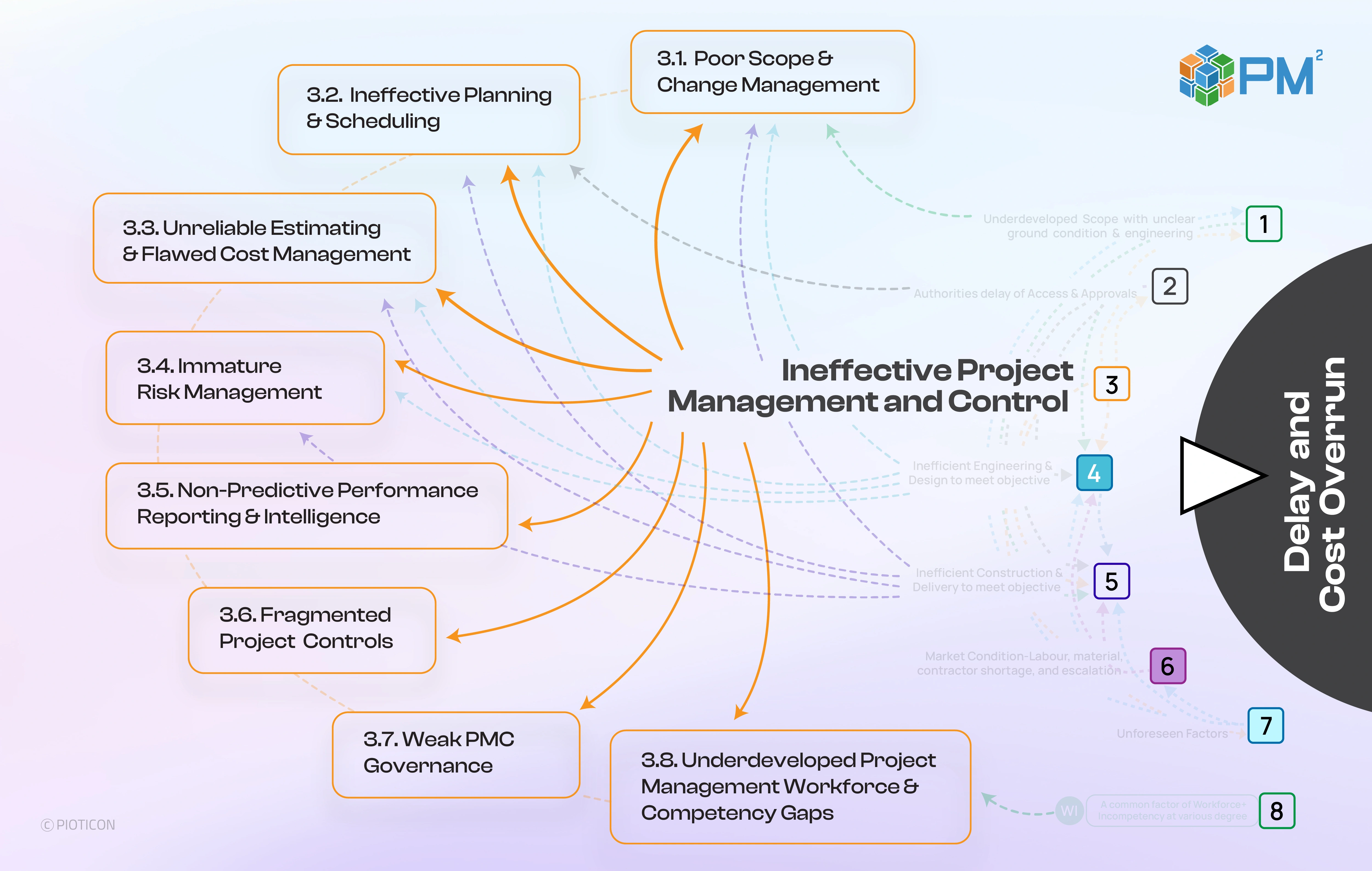 The Real Cost of Ineffective Project Management and Control: A Root Cause Analysis