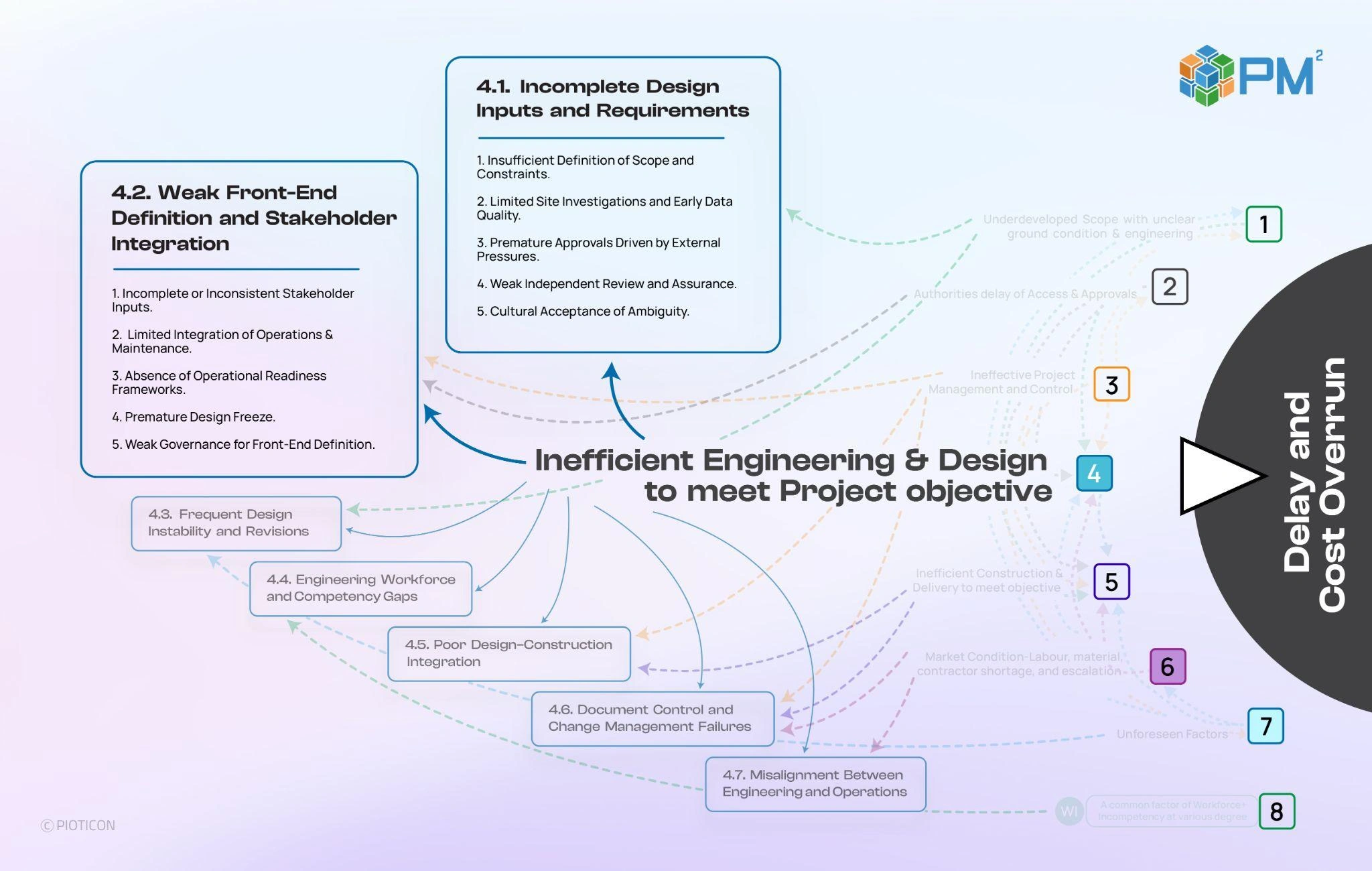 The symptom: engineering deliverables that fail the project objective