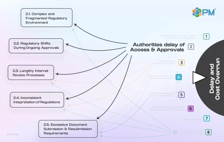 Breaking Through Bureaucracy: Root Cause Analysis of Authorities Delay of Access & Approvals in Infrastructure Projects