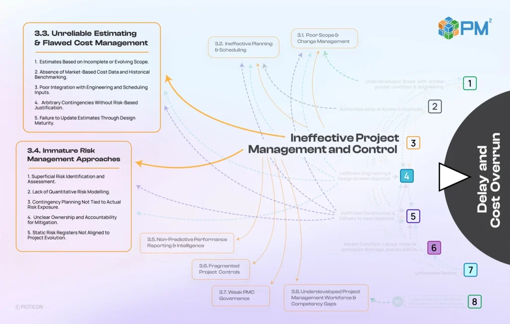 The required shift — integrated project management and control, part 1