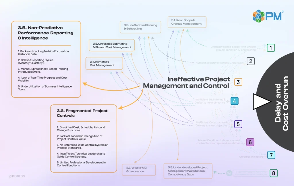 The required shift — integrated project management and control, part 2