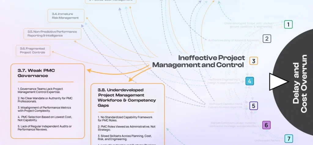 The required shift — integrated project management and control, part 3