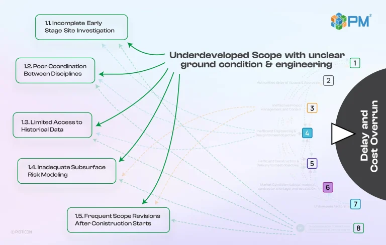 Underdeveloped Scope with Unclear Ground Condition and Engineering: A Deep Dive into Root Causes and Solutions