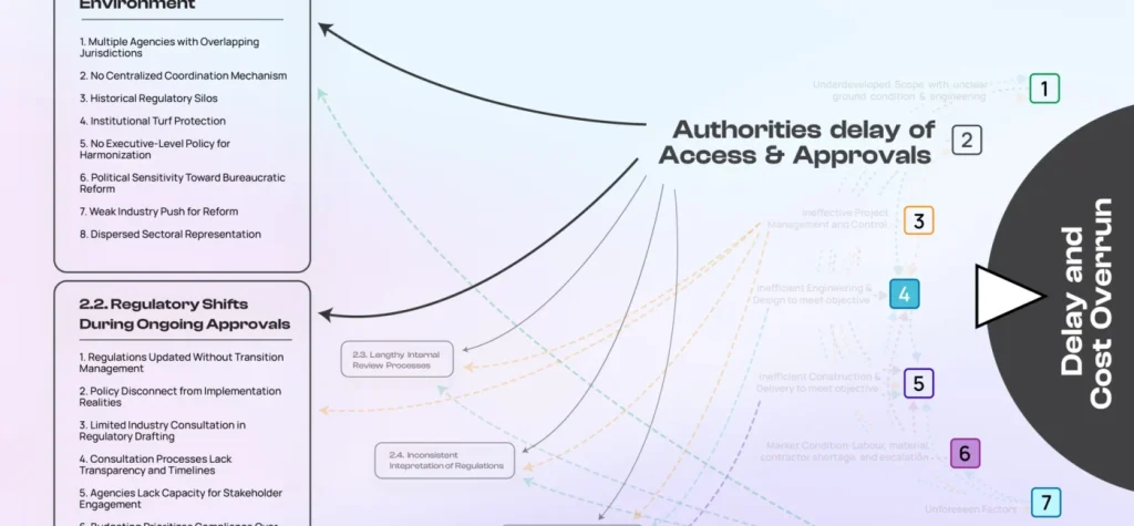 The symptom: delay in authorities' access and approvals