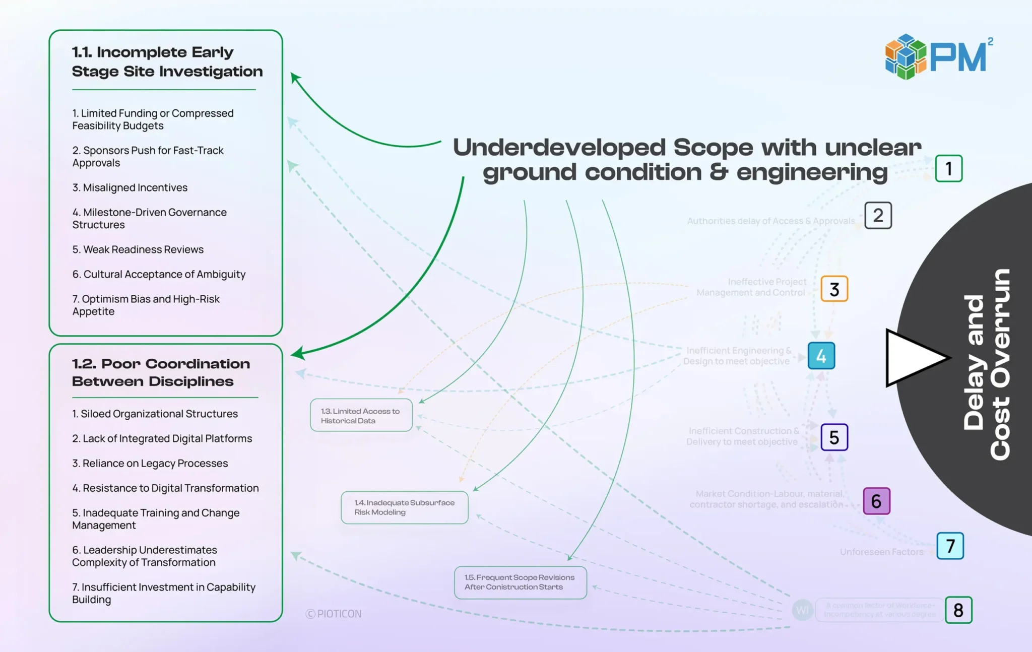The visible symptom: underdeveloped scope and unclear ground conditions