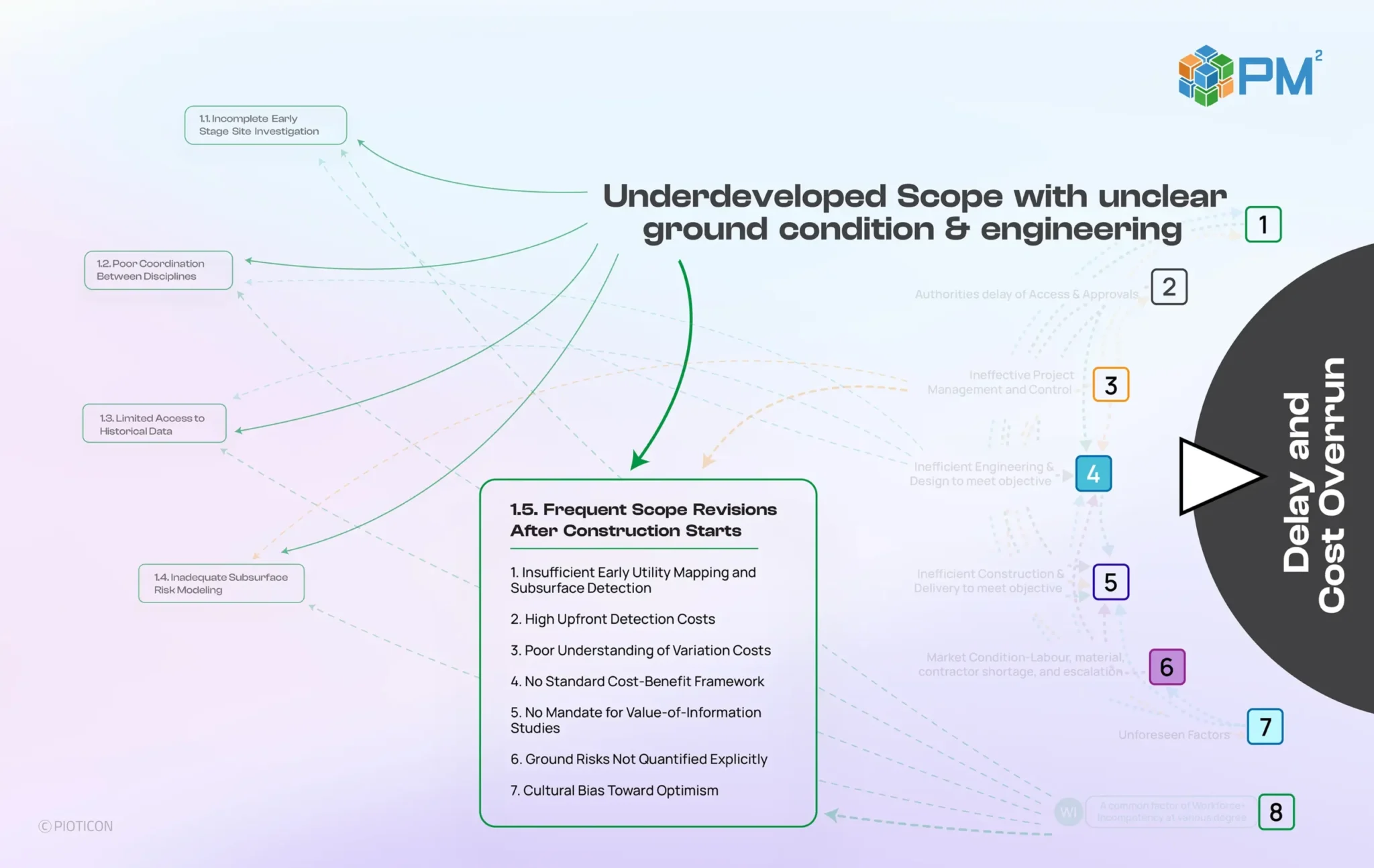 The solution — scope and ground-condition definition, part 2