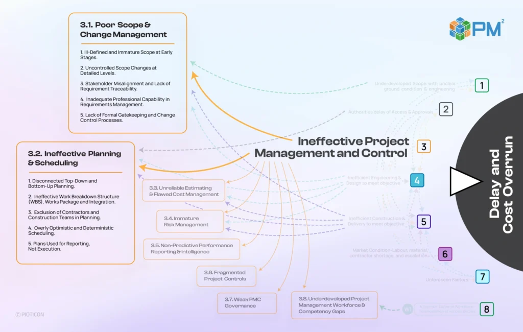 The real cost of ineffective project management and control