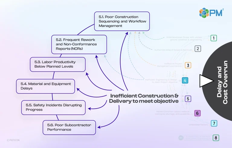 Inefficient Construction & Delivery to meet objective
