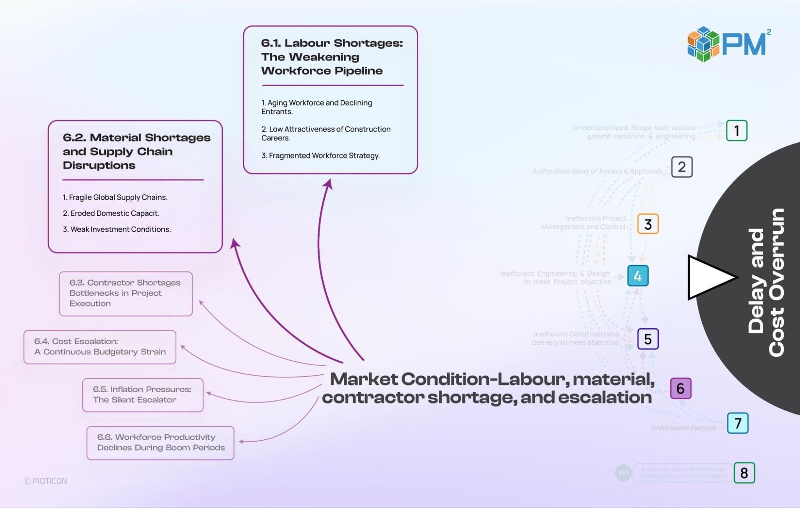 The symptom: disruptions in project delivery from market conditions