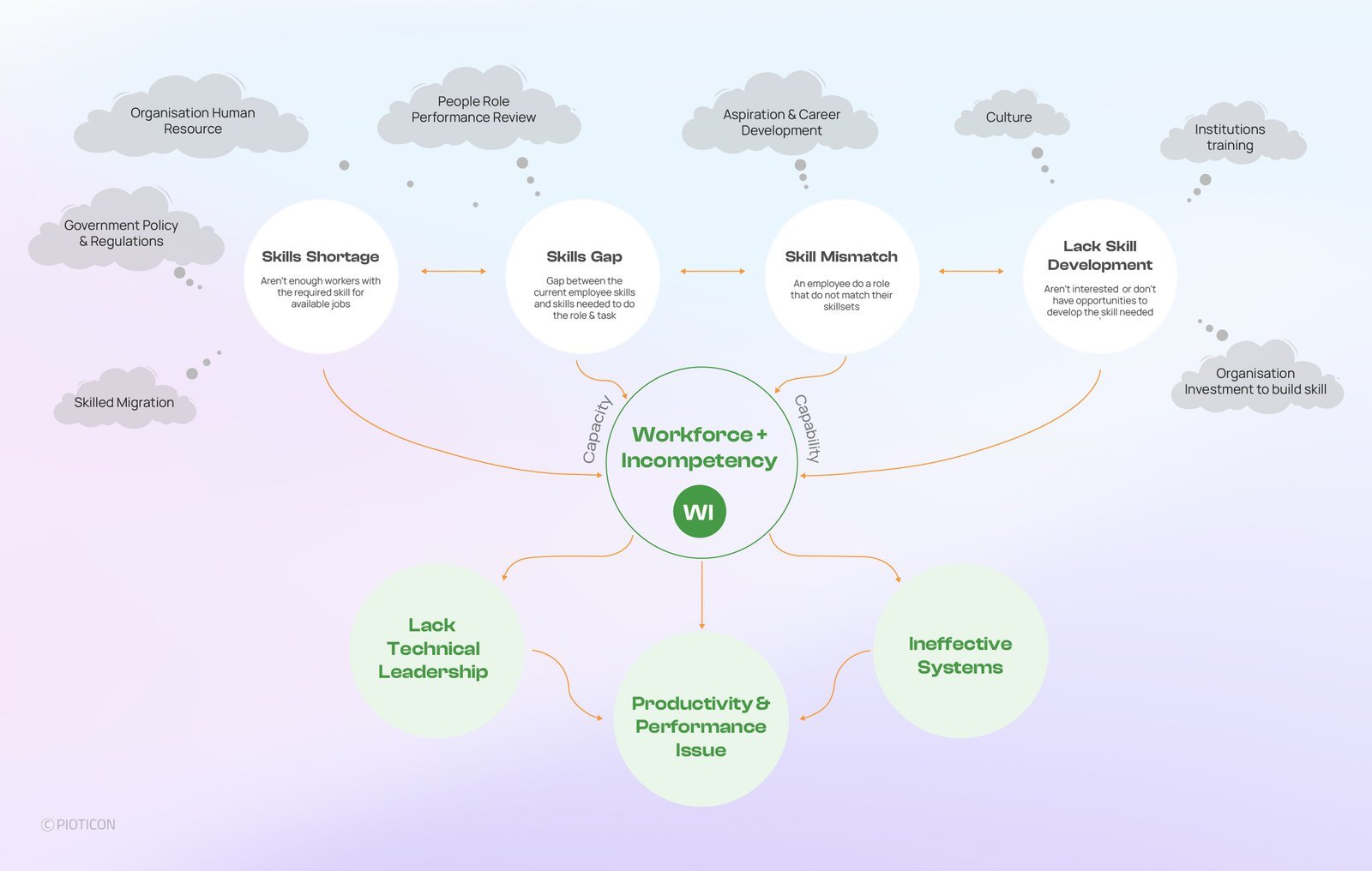 Root cause analysis of workforce incompetency on major projects — from skills shortage to systemic failure