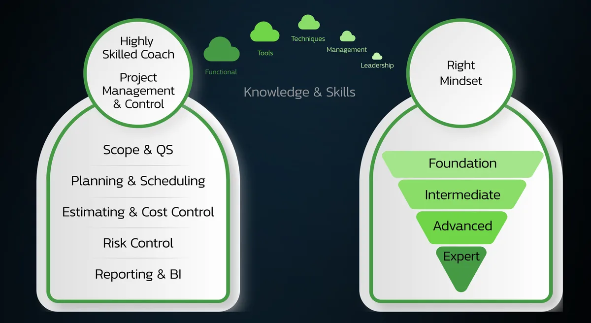 Pi Academy capability model: a highly skilled coach carrying Scope & QS, Planning & Scheduling, Estimating & Cost Control, Risk Control and Reporting & BI, meeting the right mindset built through Foundation, Intermediate, Advanced and Expert tiers, connected by Functional, Tools, Techniques, Management and Leadership knowledge and skills domains.